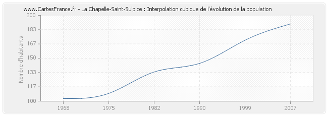 La Chapelle-Saint-Sulpice : Interpolation cubique de l'évolution de la population